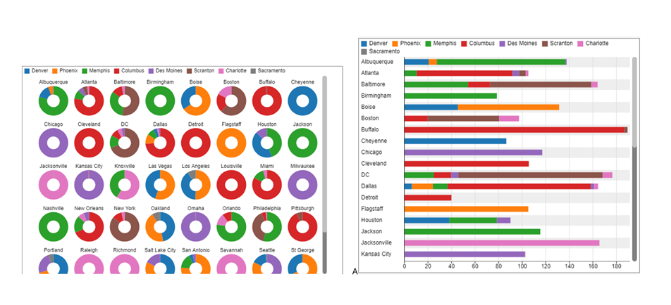 Grafici e dashboard del modello di ottimizzazione della Supply Chain, con analisi delle spedizioni, costi e assegnazione delle risorse tra fabbriche e magazzini.